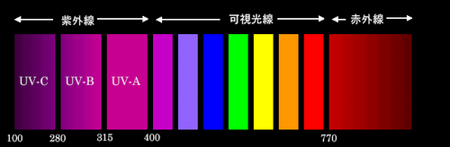 uv_wavelength